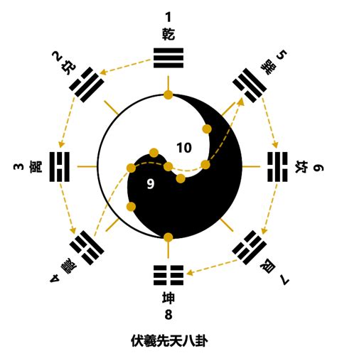 生兩儀|易有太極，始生兩儀。兩儀生四象，四象生八卦。怎麼。